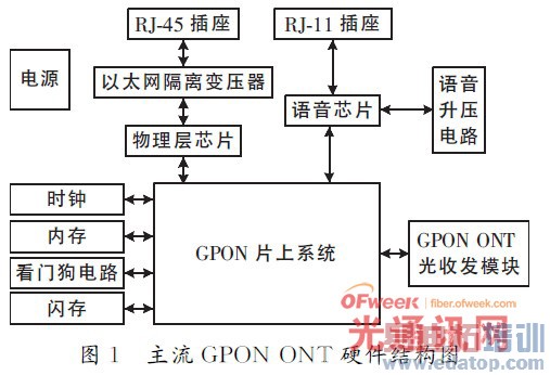 GPON ONTӲṹͼ