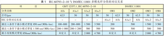 IEC 60793-2-10ISO/IEC 11801ģ˷ĶӦϵ