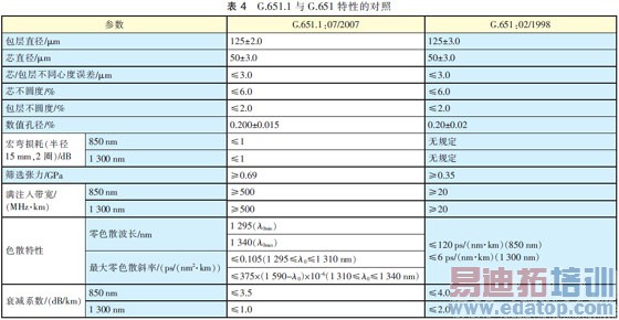 G.651.1G.651ԵĶ