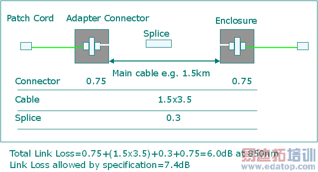 OPTICAL POWER BUDGET CAMPUS BACKBONE 