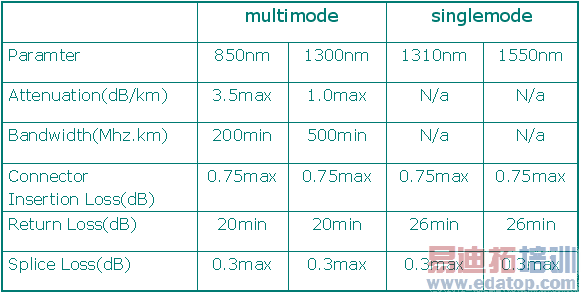 ISO/EN OPTICAL LINK PARAMETERS