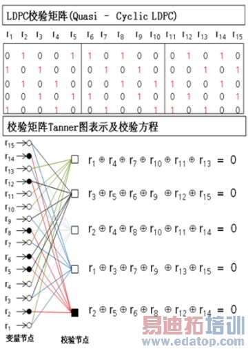 LDPCУTannerͼʾ