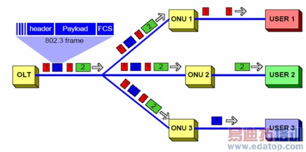 ͼ2 EPON