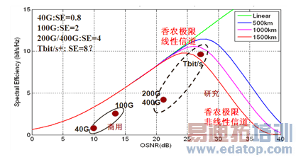 ͼ3  ⴫ϵͳũޣOSNR optical signal noise radio