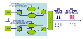 ͼ5  2SC-PDM-QPSK/16QAM  2SC-PDM-eOFDM(QPSK/16QAM)