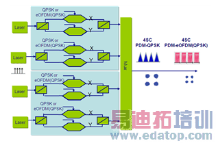 ͼ4  4SC-PDM-QPSK  4sc-PDM-eOFDM(QPSK)