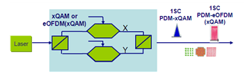 ͼ6  1SC-PDM-16/32/64QAM  1SC-PDM-eOFDM(16/32/64QAM)