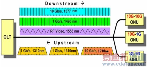 10G-EPON1G-EPONϵͳ벨ʾͼ