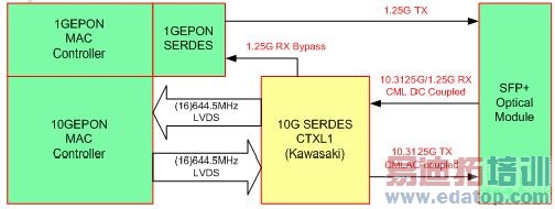 ΢ӿʹ10Gbps̫Դ10GEPON OLTͻģʽSERDESԾƬCTXL1