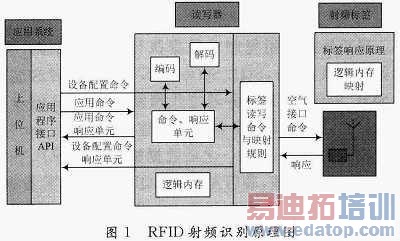 RFIDԭ뼼