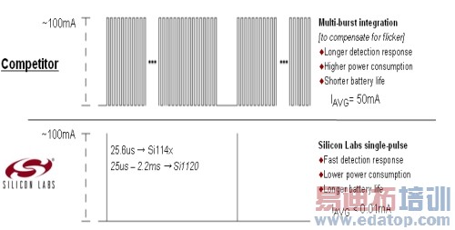 <p>ͼ4 Silicon Labs뾺LEDʽĶԱ