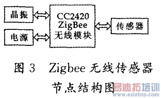 Zigbeeߴڵṹͼ