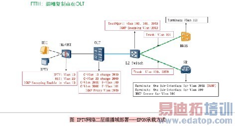 IPTV鲥--EPONطʽ