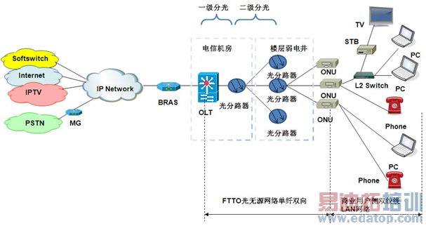 FTTO+LAN ͼ