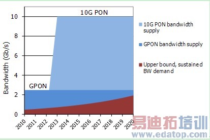 GPON㵽2020Ĵ