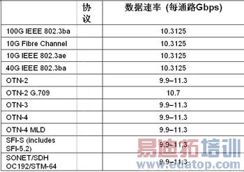 FPGAʵ100G⴫