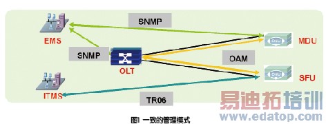 ά 10G EPON˷˻ʱ