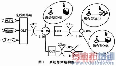 一个典型的epon系统主要由olt(光线路终端,odn(光分配网,onu(光网络