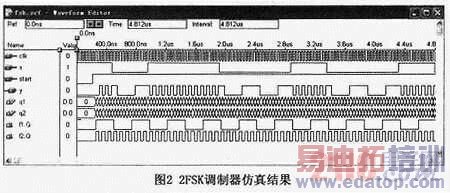 VHDL2FSKƽ