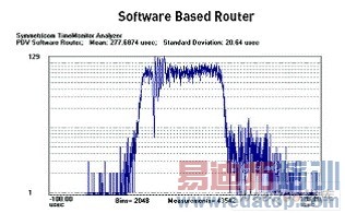 IEEE 1588ʱЭ顪ϵƵͬ