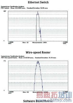 IEEE 1588ʱЭ顪ϵƵͬ