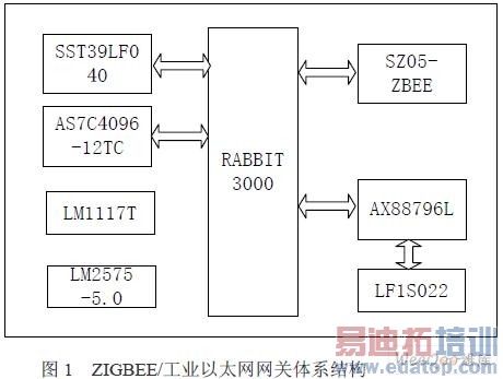 ModbusЭZigBee/ҵ̫