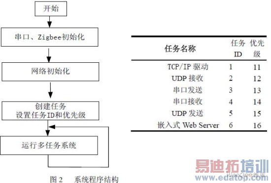 ModbusЭZigBee/ҵ̫