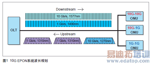 10G EPONFTTB/C/NӦ