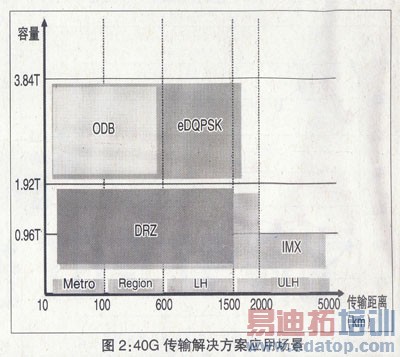 Ϊ40G DWDM