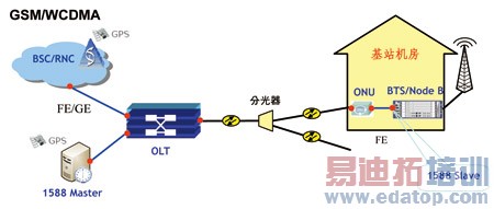 EPONIPӿڵGSM/WCDMAվس