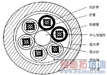 无线通信 技术文章 光缆结构及工艺的发展 松套层绞式是世界上最