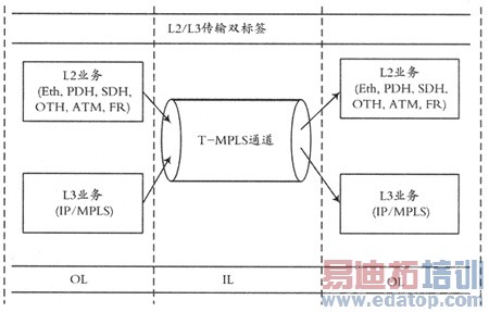 йT-MPLSͳһĿƽ