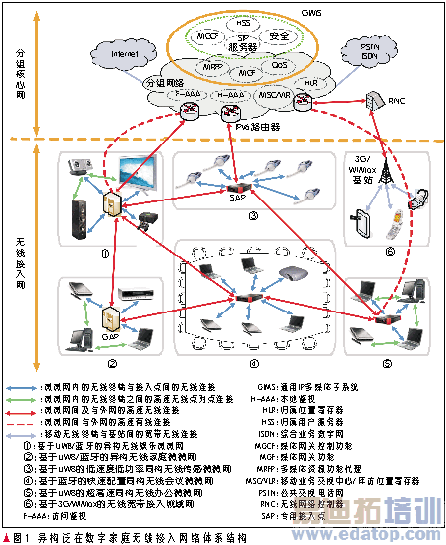 无线数字家庭网络泛在接入技术