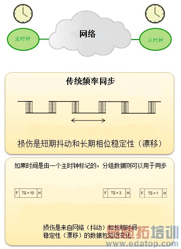 IEEE 1588͸ʱܼ4G΢豸ƺͲ