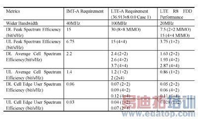 IMT-Advanced LTE-AdvancedԼLTE Rel.8