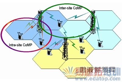 intra-site CoMPinter-site CoMPʾͼ