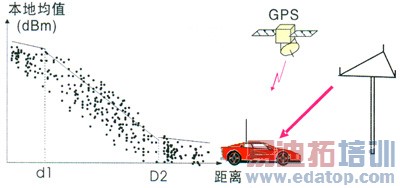 CDMA2000 1x EV-DO滮̽