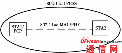 IEEE 802.11ad PBSS