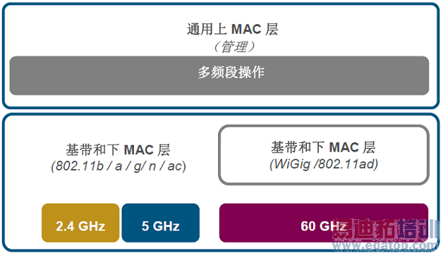 IEEE 802.11ad淶MACܹ