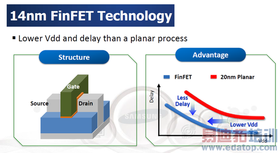 Samsung-Analyst-Day-13-3D-FinFET-14-nm