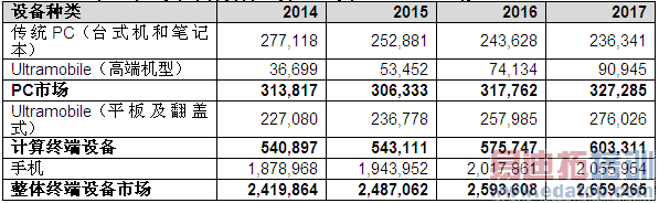 Gartner2015ȫն豸2.8%