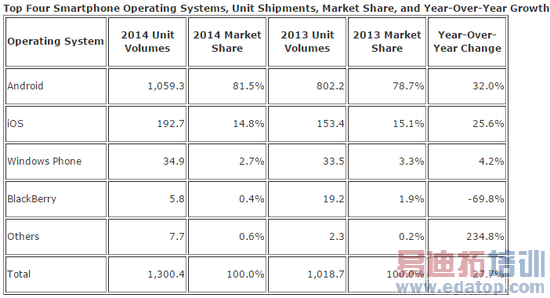 IDC2014Androidгݶ81.5%  iOSݶ½