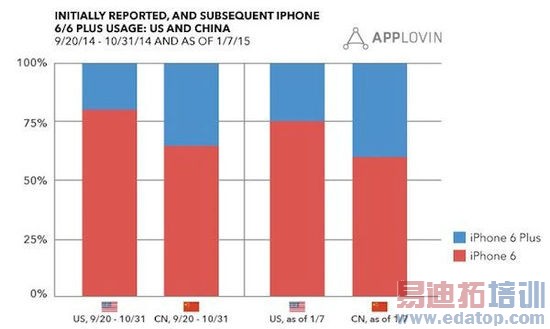 [ͼ]iPhone 6 Plus ԽԽܻӭ ʹ5%