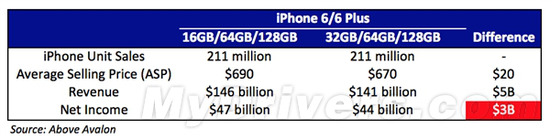 iPhone 7شϢȷ һΪ߶