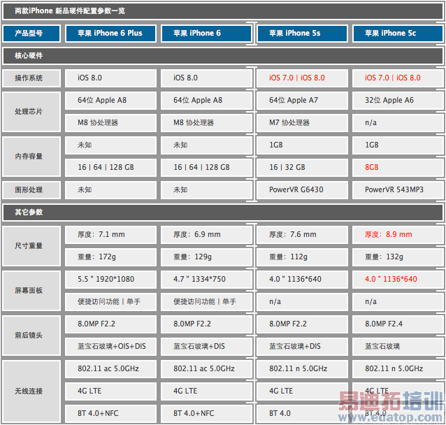 콢֮ Note 4ƴiPhone 6 