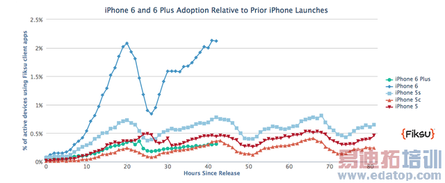 iPhone 6ûʹԶ5S  ޱ仯