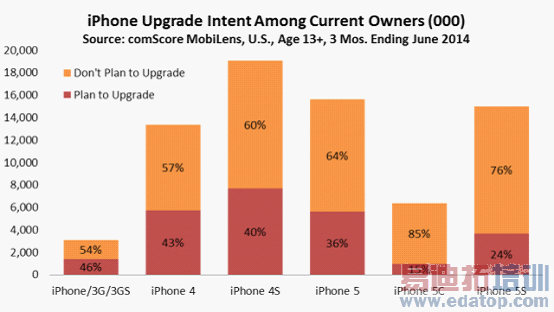 iPhone 6ȫ2500˵ֻȳ