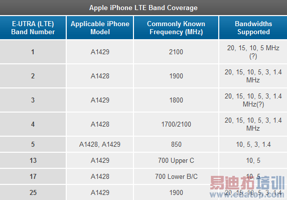 ͼ iPhone 5ƶLTE FDD