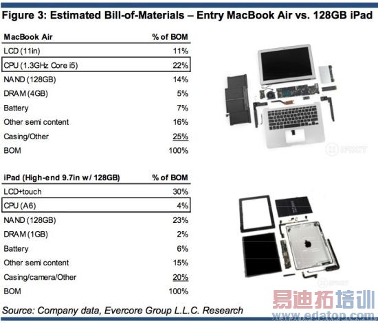 ARMռiPadϳɱ4%