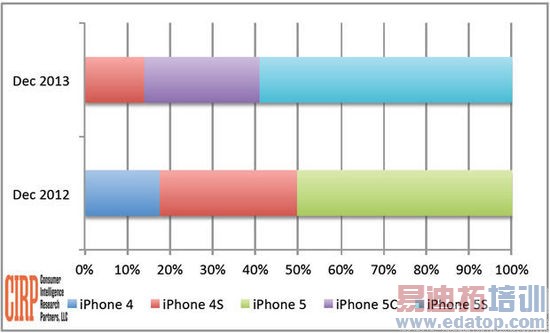 iPhone 5sгݶ Խ5c4s